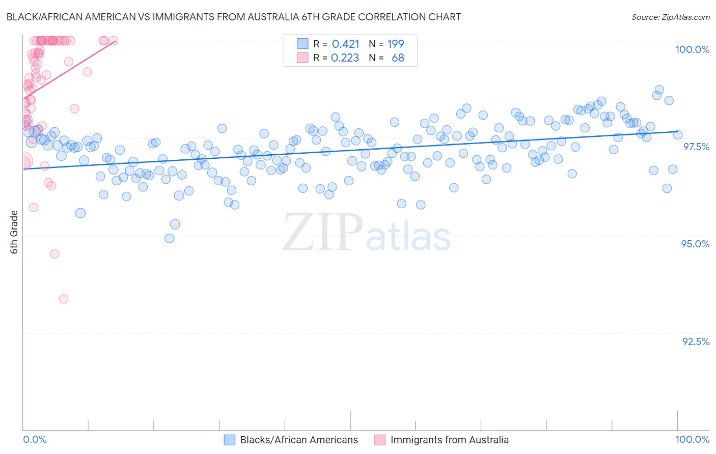 Black/African American vs Immigrants from Australia 6th Grade