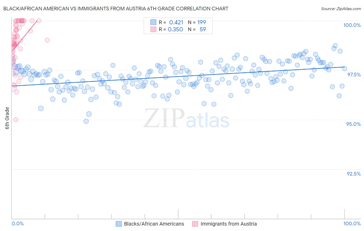 Black/African American vs Immigrants from Austria 6th Grade