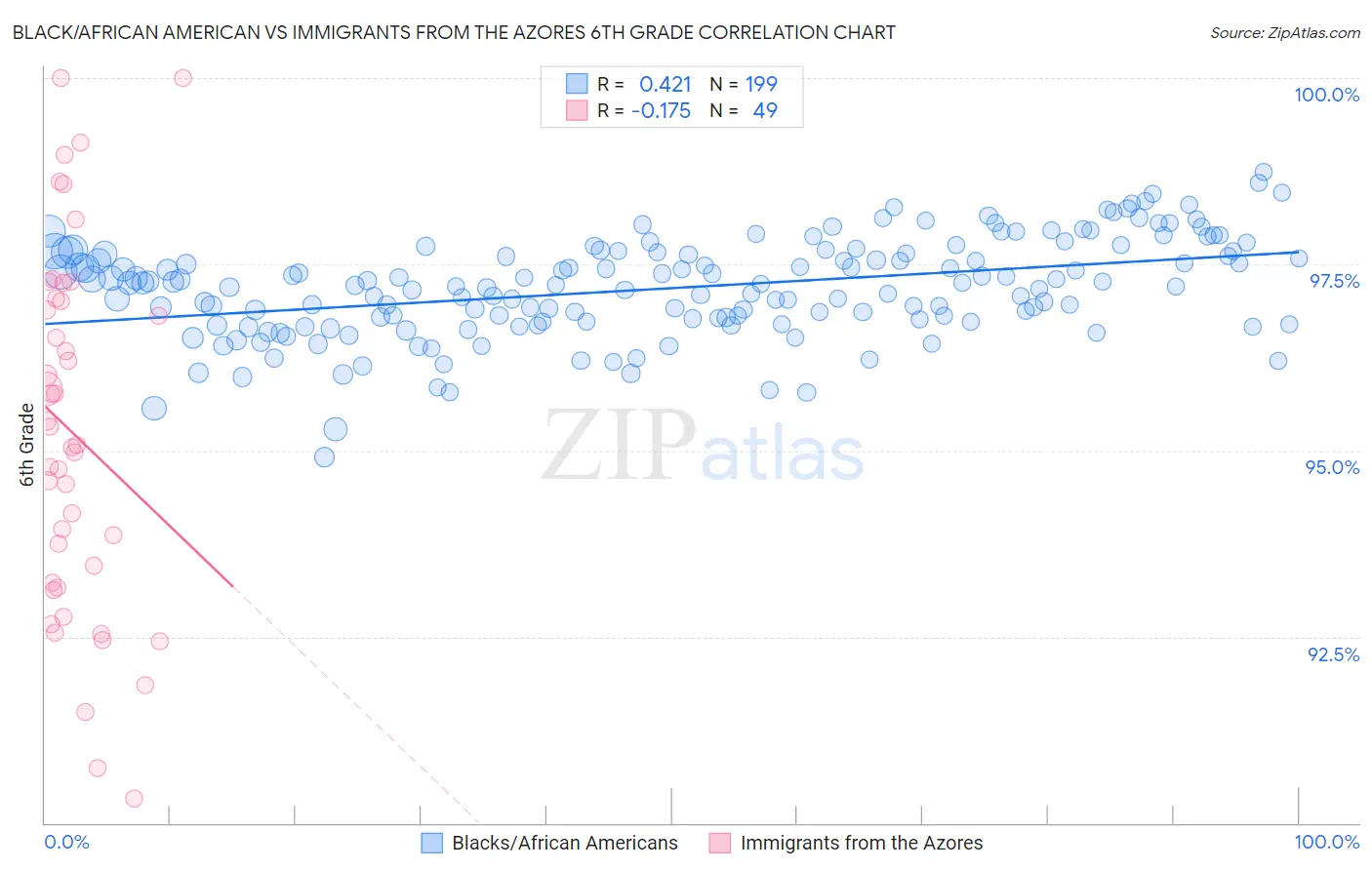 Black/African American vs Immigrants from the Azores 6th Grade