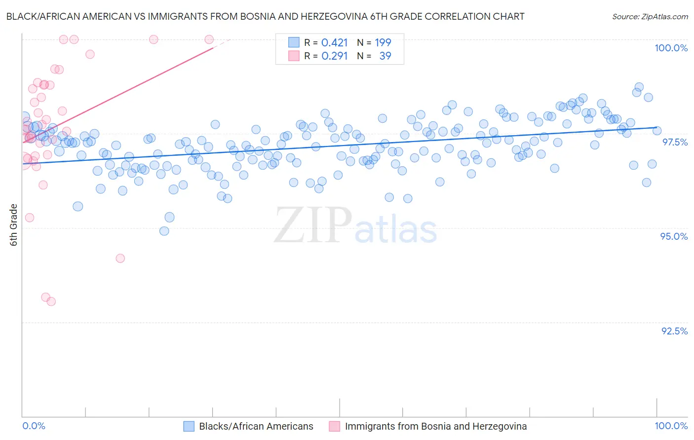 Black/African American vs Immigrants from Bosnia and Herzegovina 6th Grade