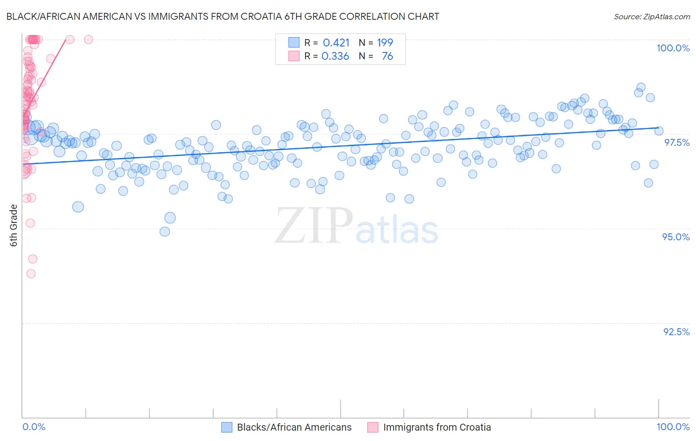 Black/African American vs Immigrants from Croatia 6th Grade