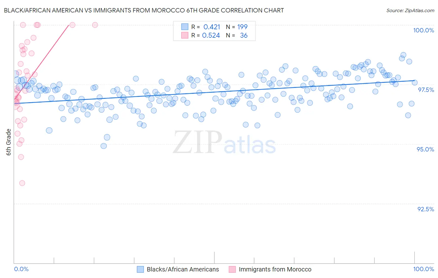 Black/African American vs Immigrants from Morocco 6th Grade