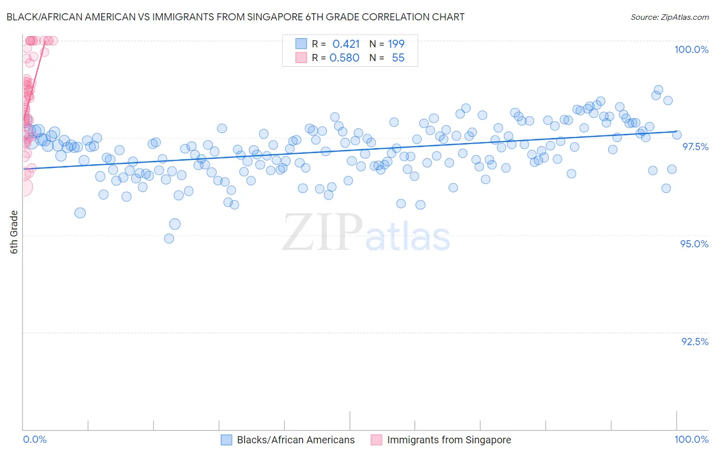 Black/African American vs Immigrants from Singapore 6th Grade