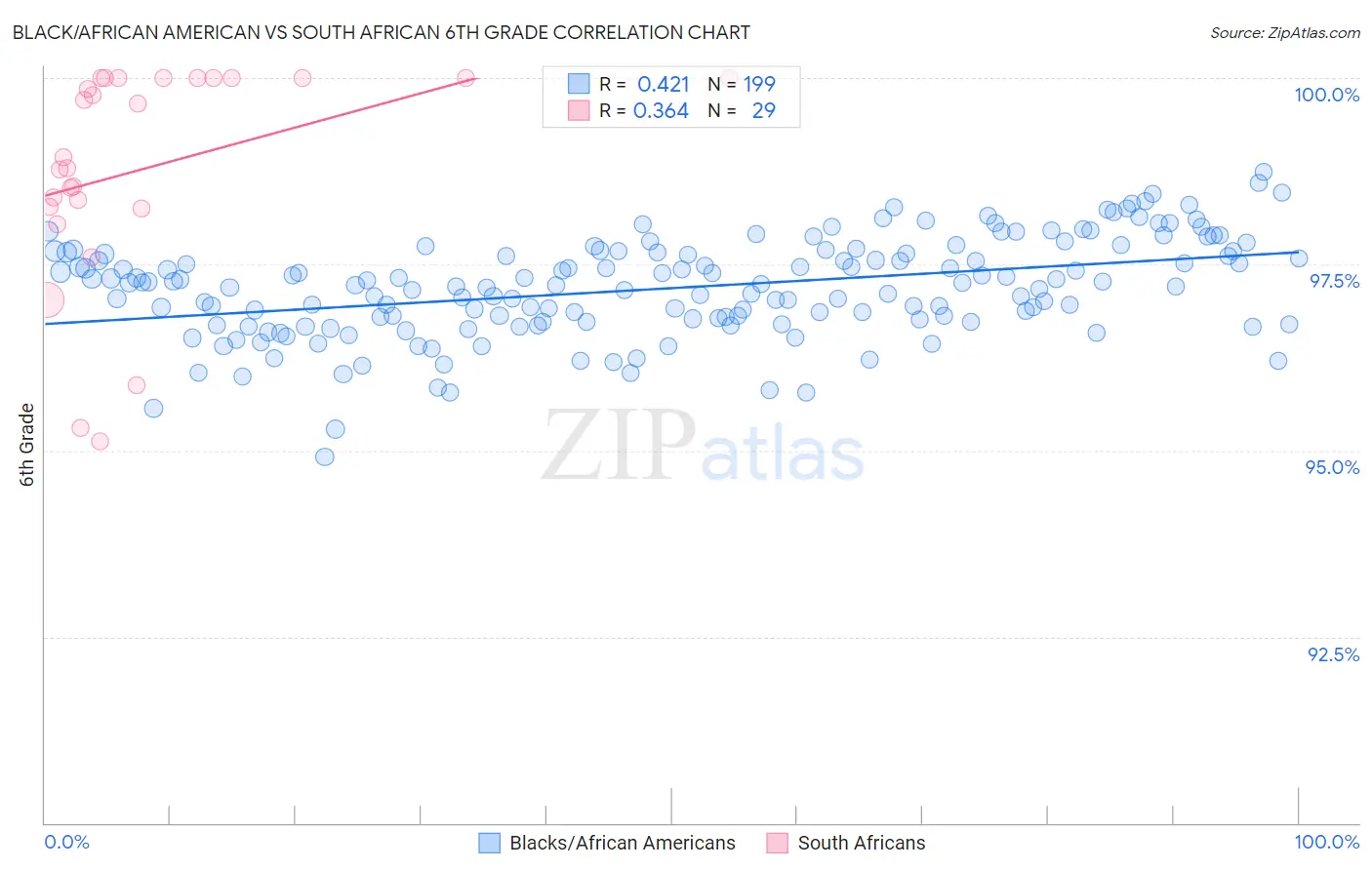 Black/African American vs South African 6th Grade