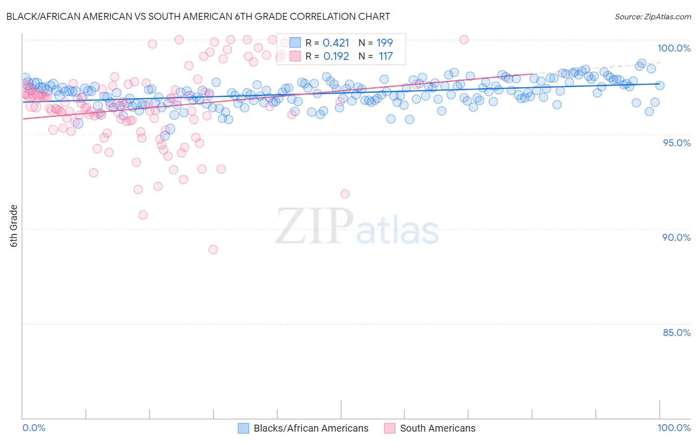 Black/African American vs South American 6th Grade