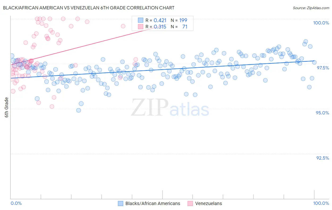 Black/African American vs Venezuelan 6th Grade