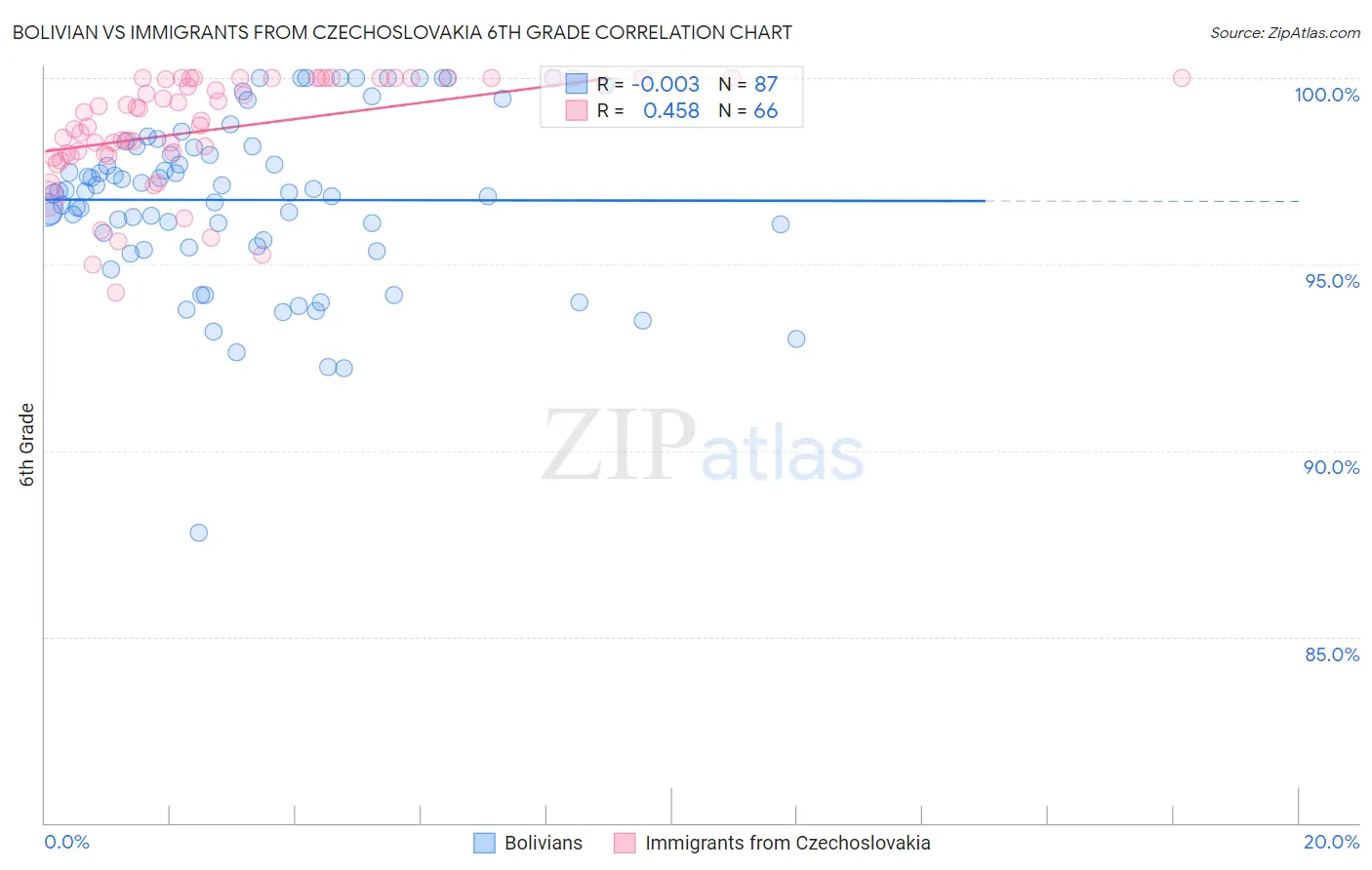 Bolivian vs Immigrants from Czechoslovakia 6th Grade