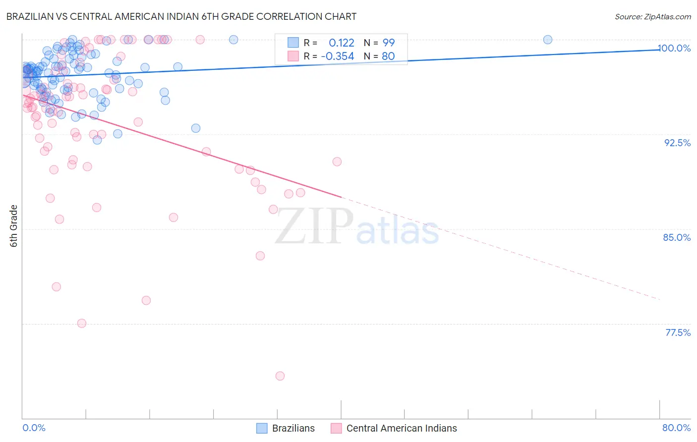 Brazilian vs Central American Indian 6th Grade