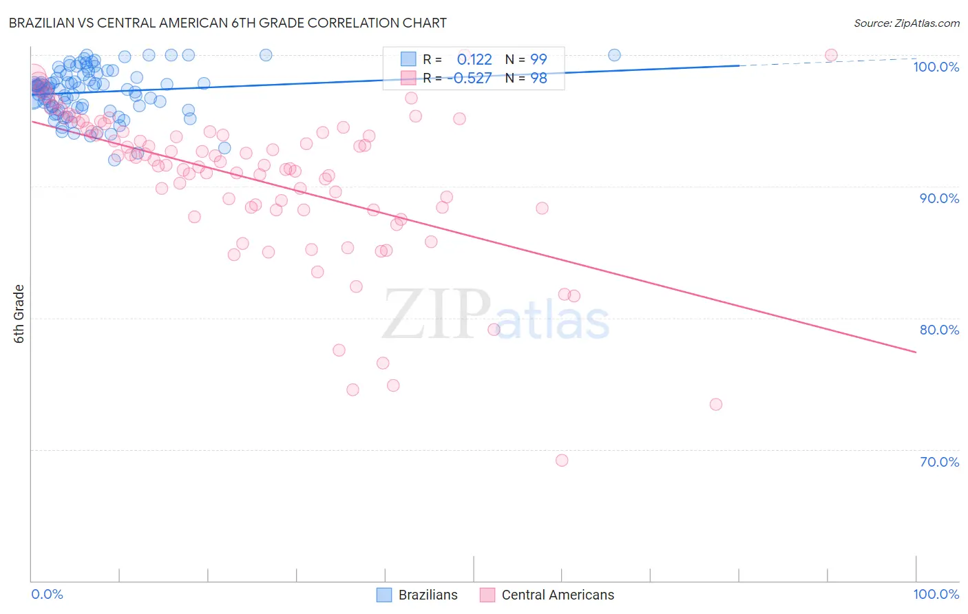 Brazilian vs Central American 6th Grade