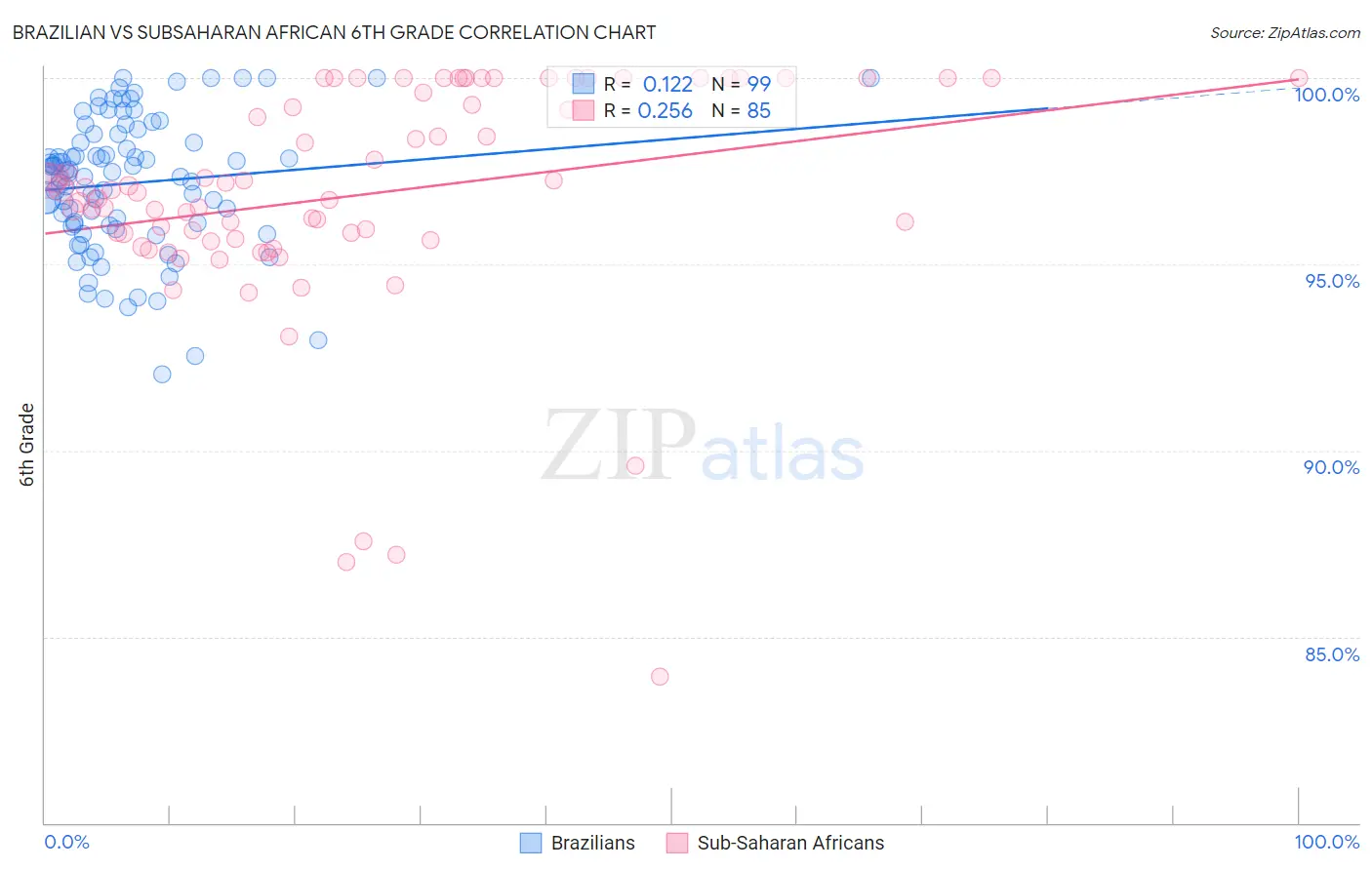 Brazilian vs Subsaharan African 6th Grade