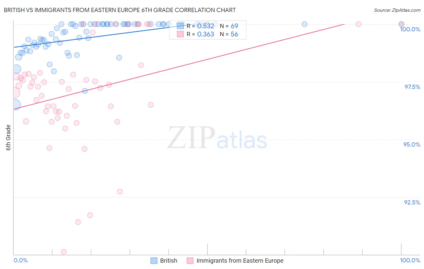 British vs Immigrants from Eastern Europe 6th Grade