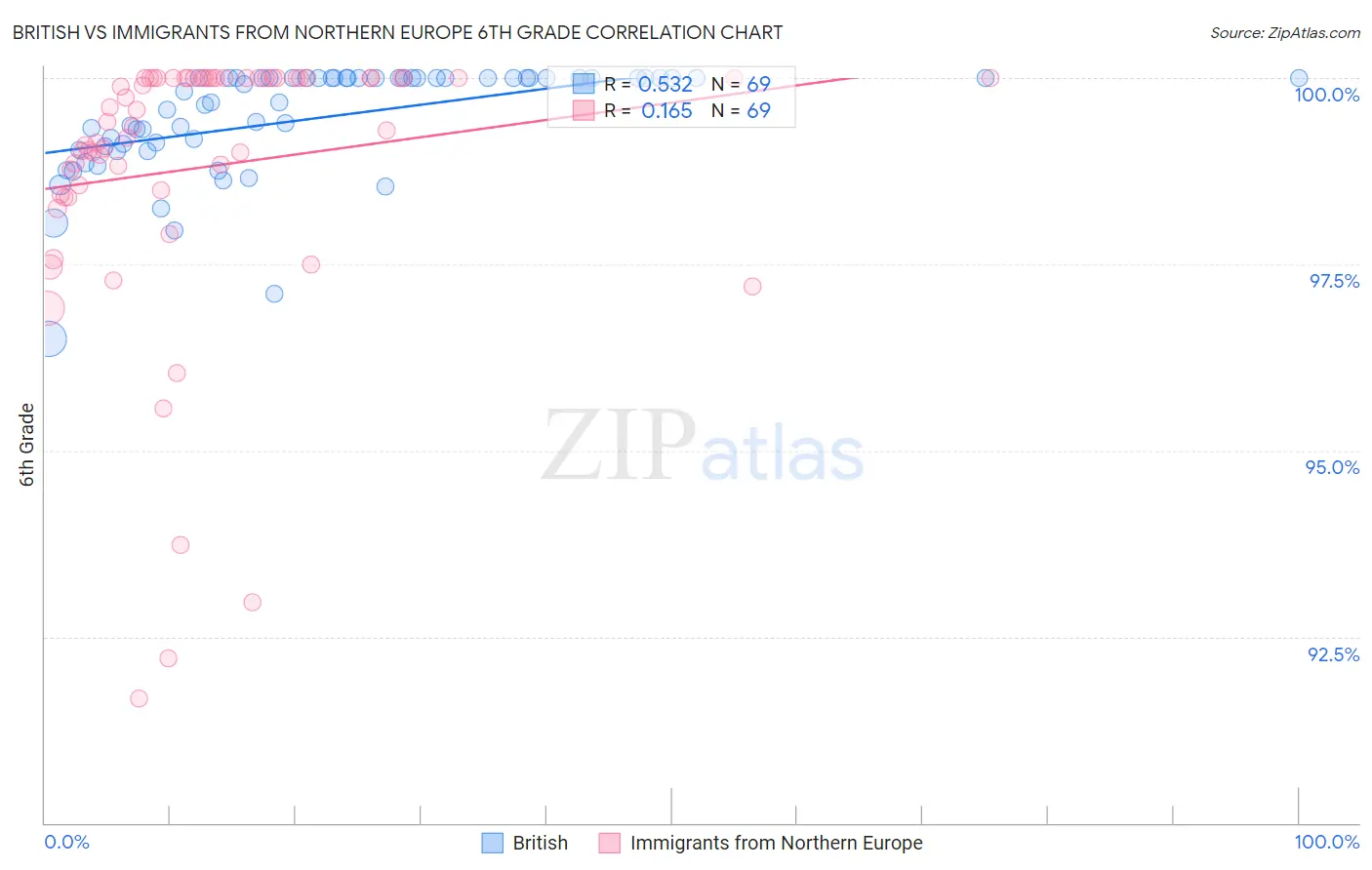 British vs Immigrants from Northern Europe 6th Grade