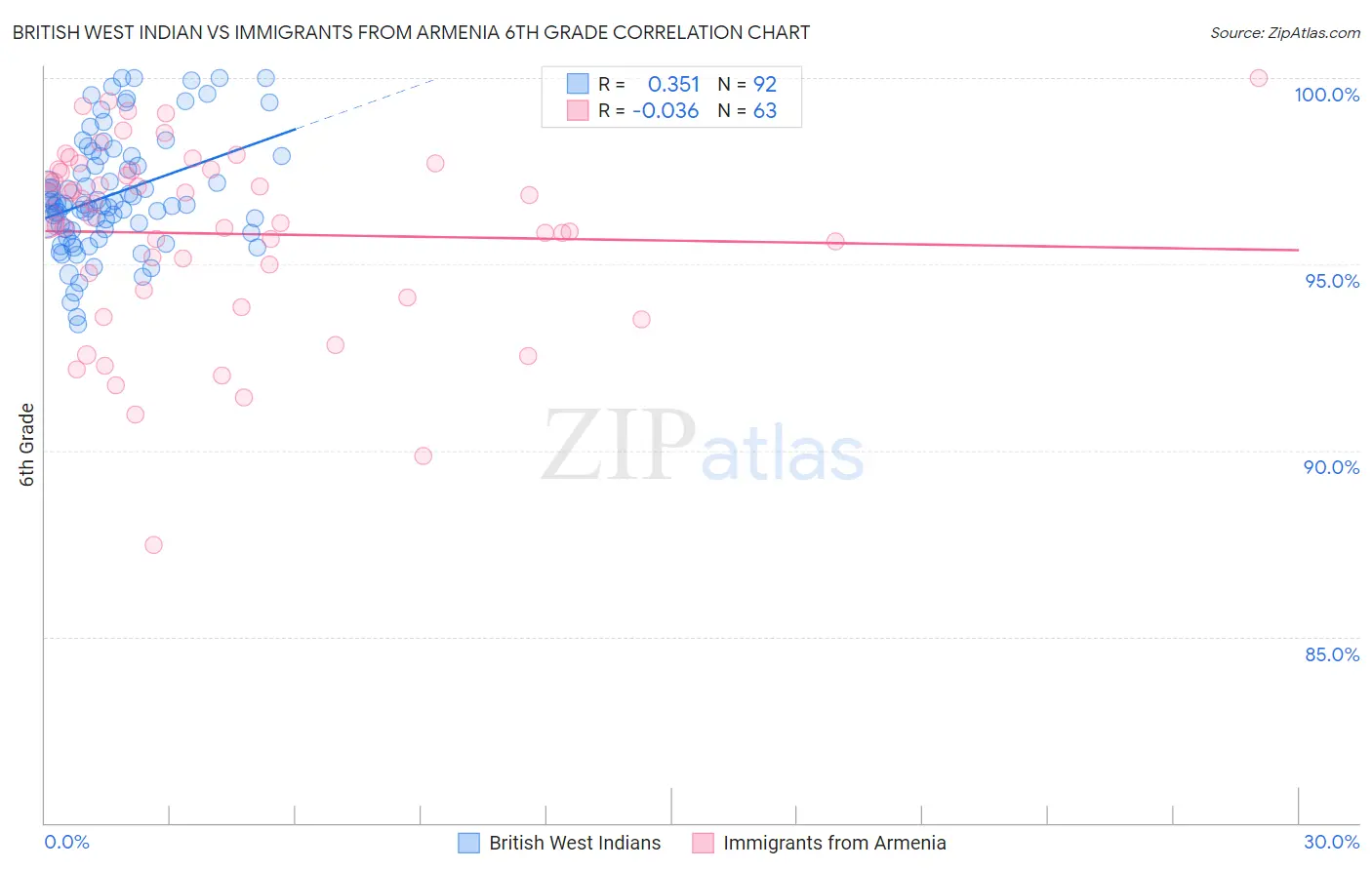 British West Indian vs Immigrants from Armenia 6th Grade