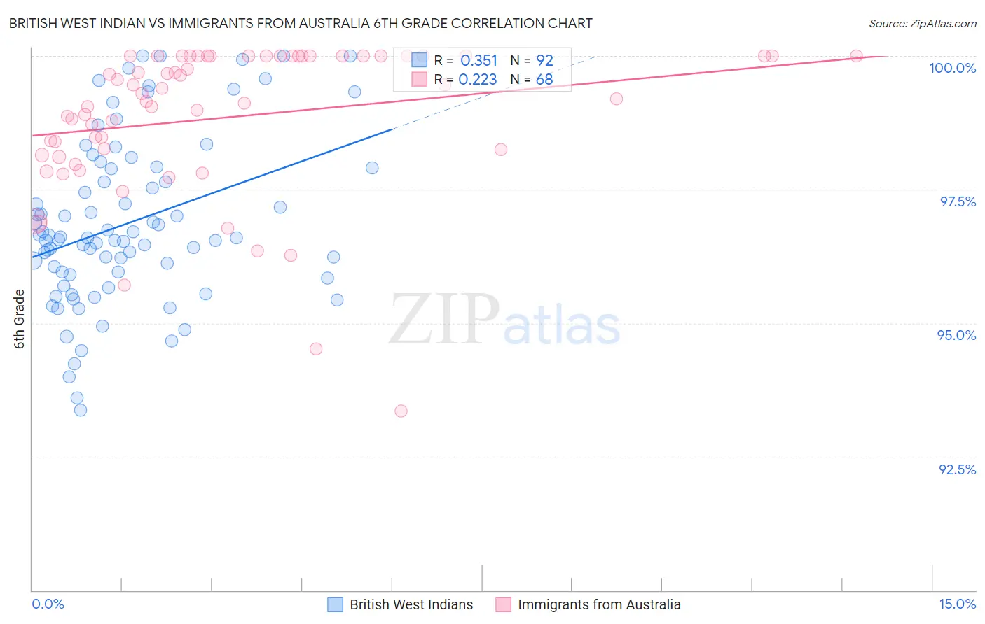 British West Indian vs Immigrants from Australia 6th Grade