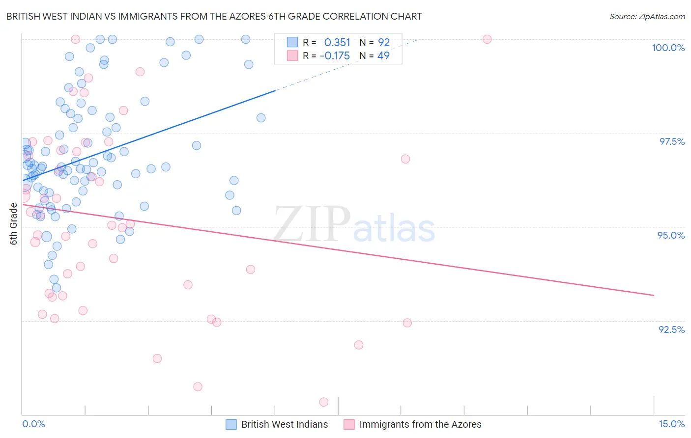 British West Indian vs Immigrants from the Azores 6th Grade