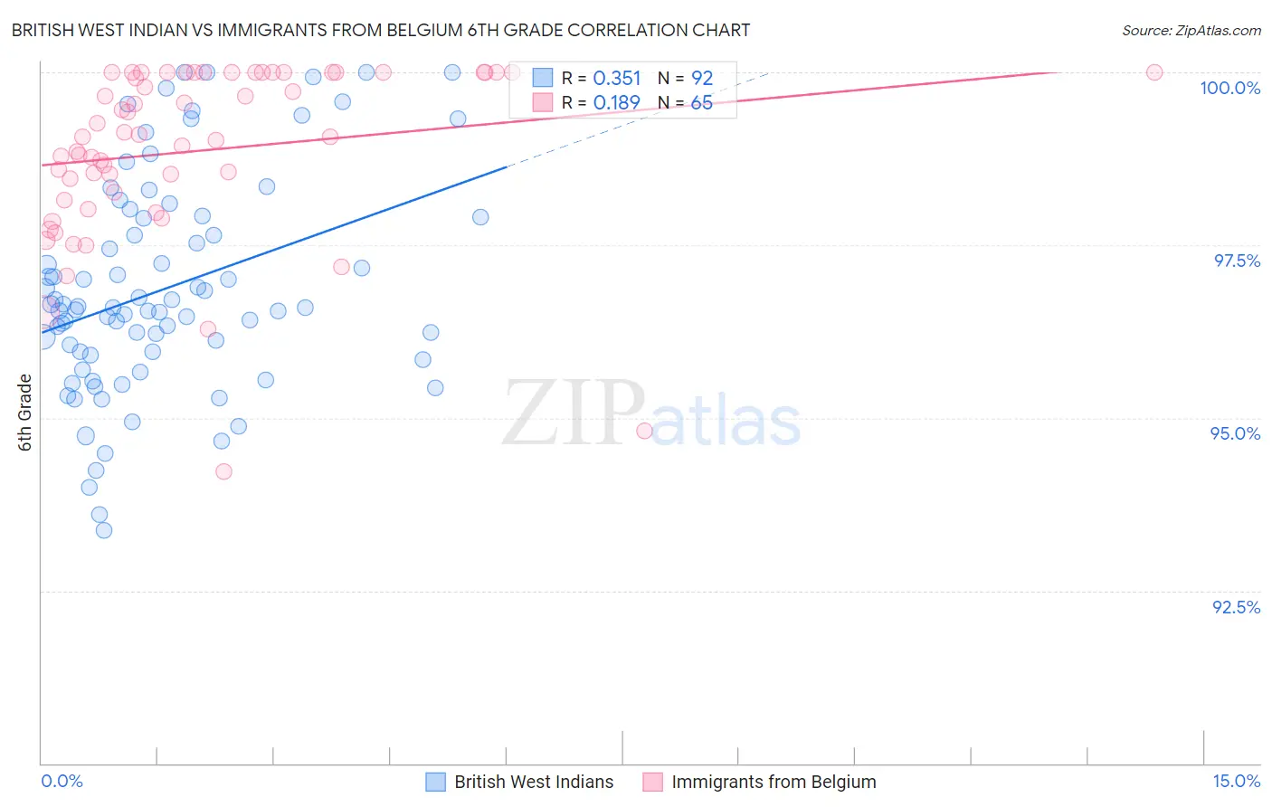 British West Indian vs Immigrants from Belgium 6th Grade