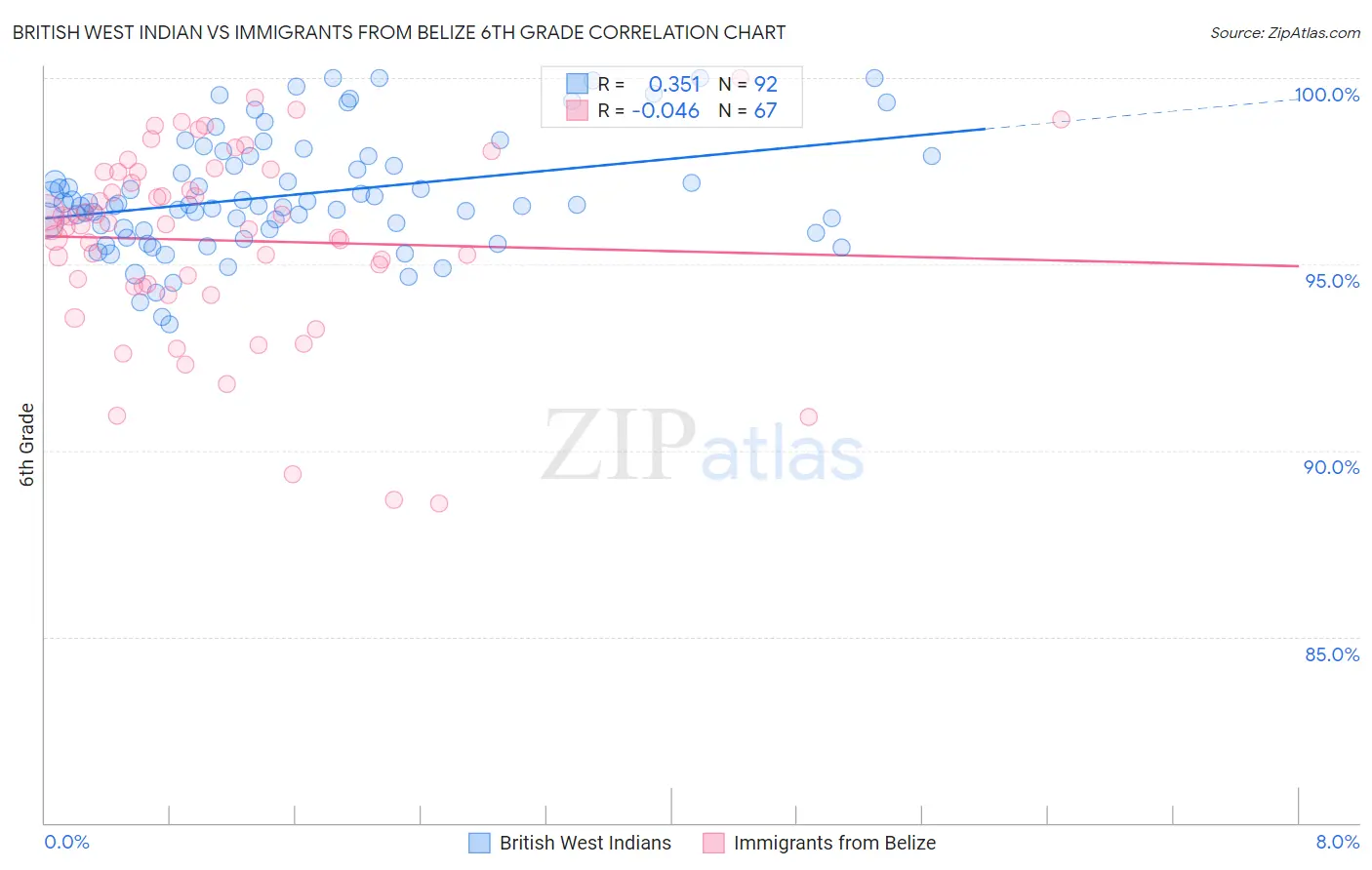 British West Indian vs Immigrants from Belize 6th Grade