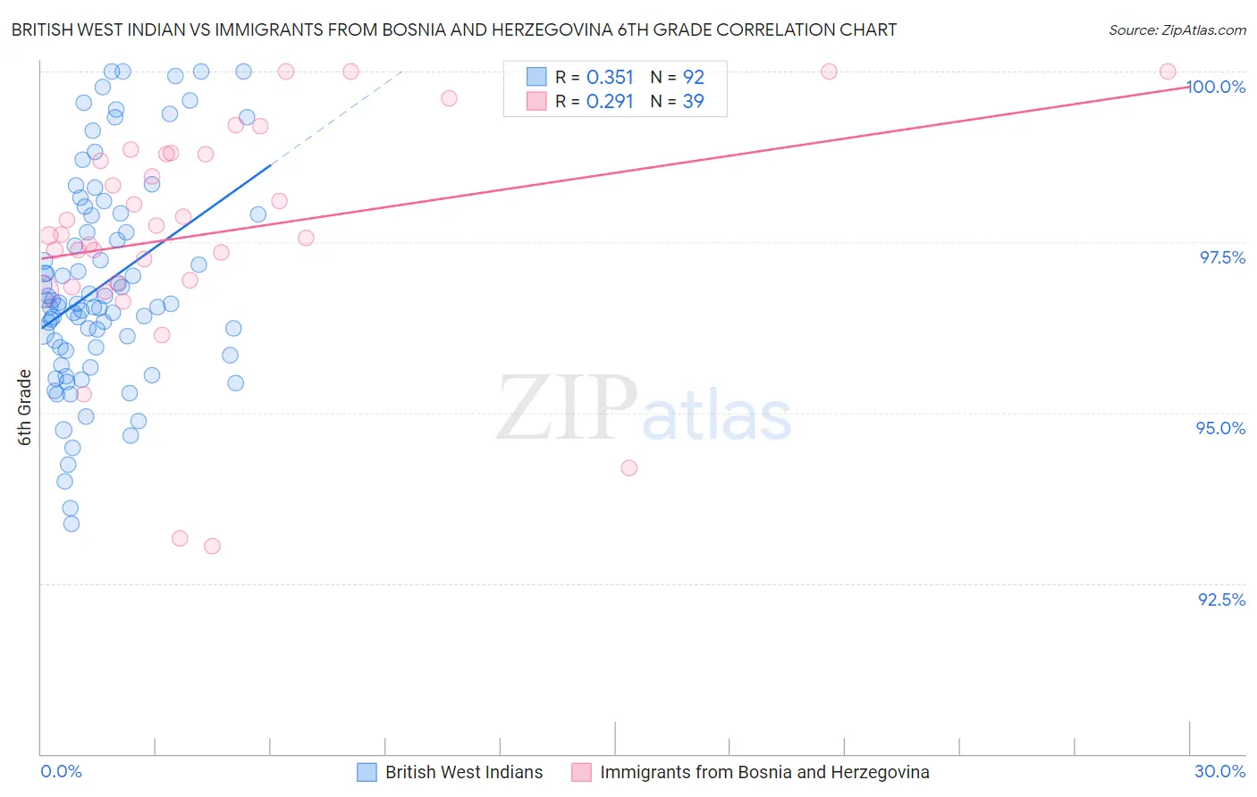 British West Indian vs Immigrants from Bosnia and Herzegovina 6th Grade