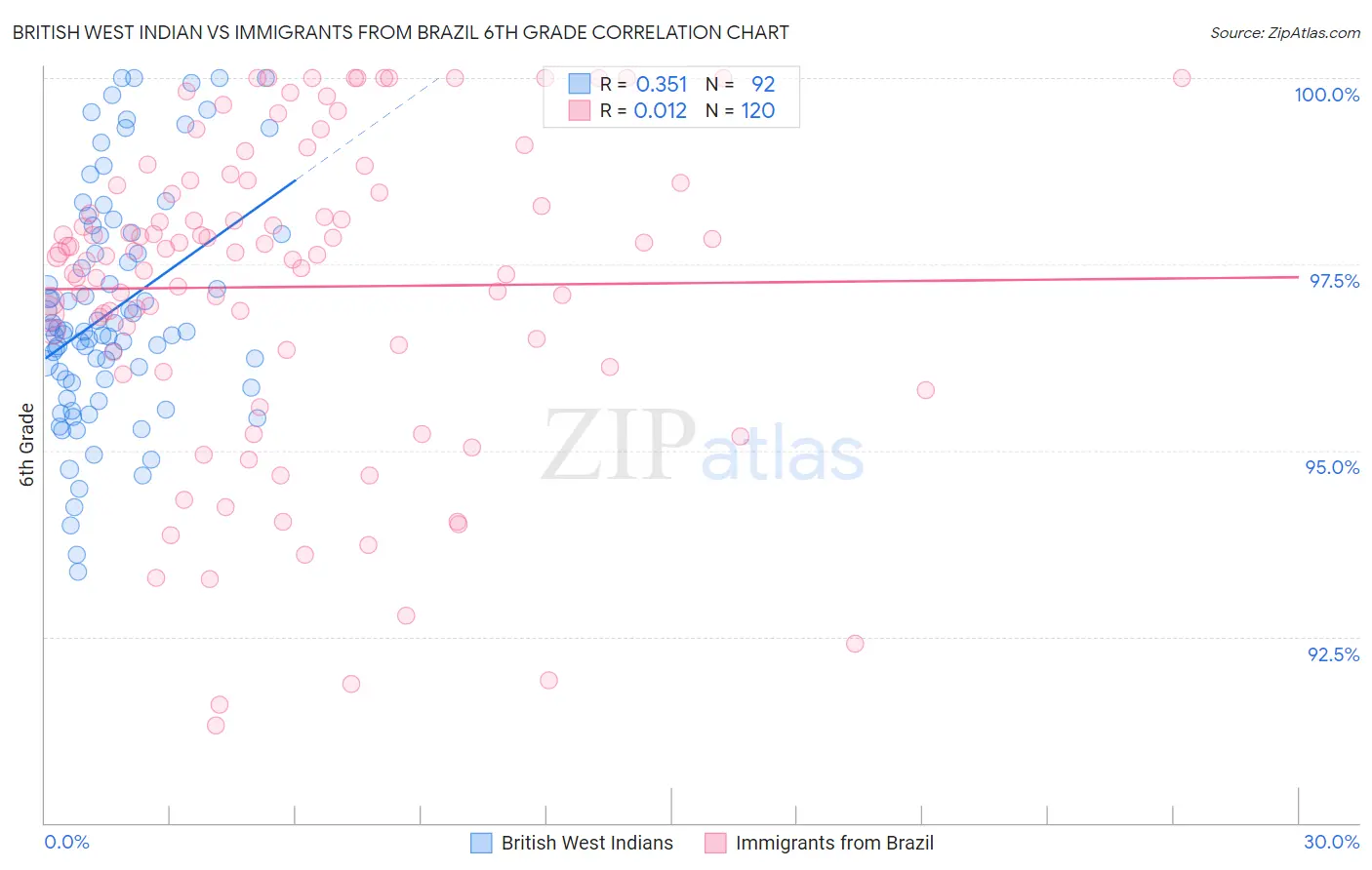 British West Indian vs Immigrants from Brazil 6th Grade