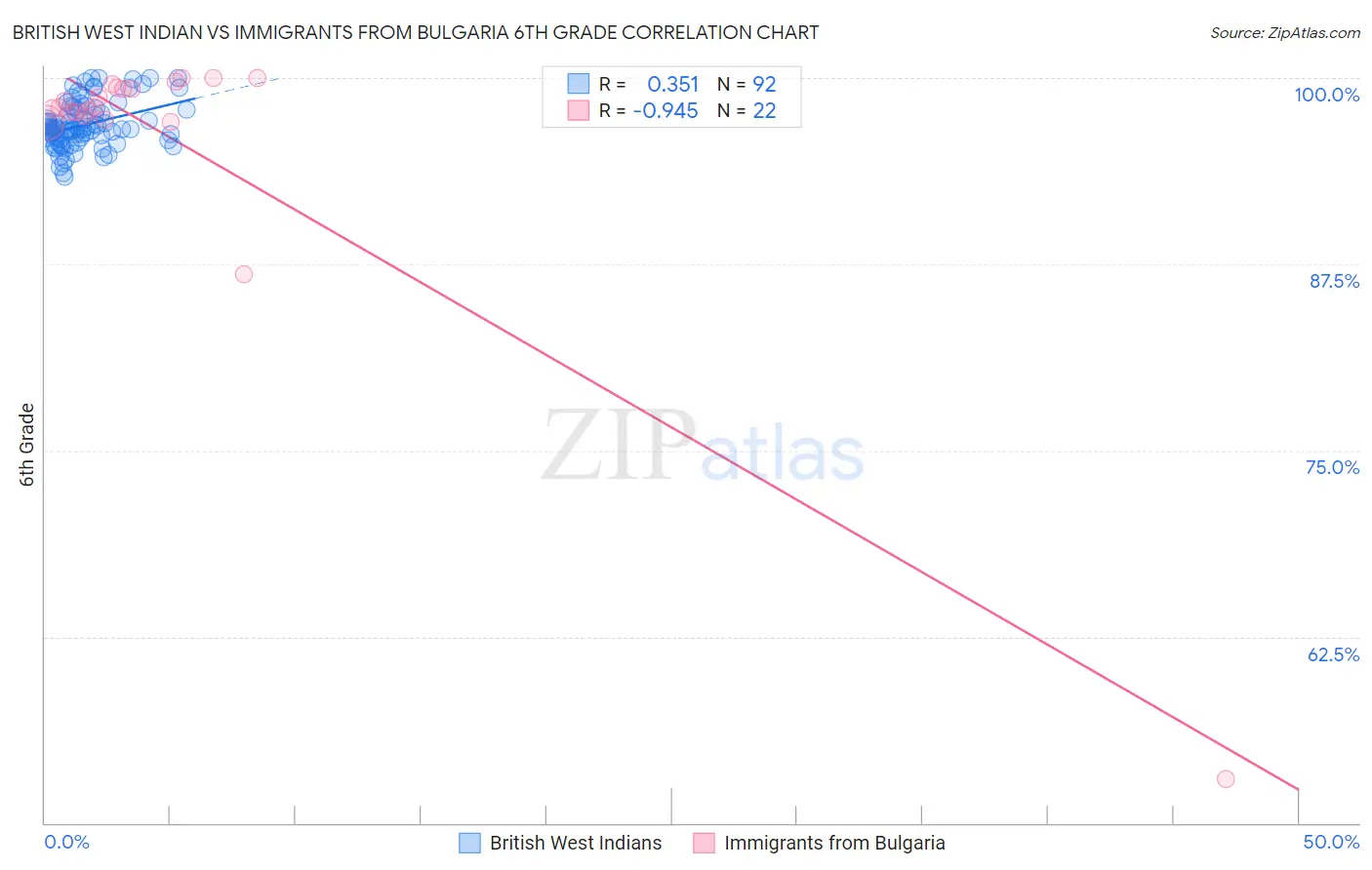British West Indian vs Immigrants from Bulgaria 6th Grade