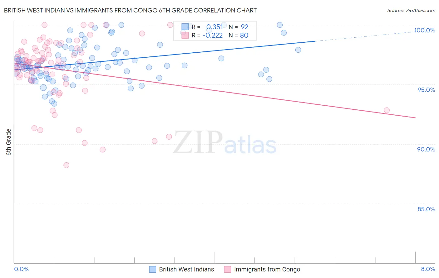 British West Indian vs Immigrants from Congo 6th Grade