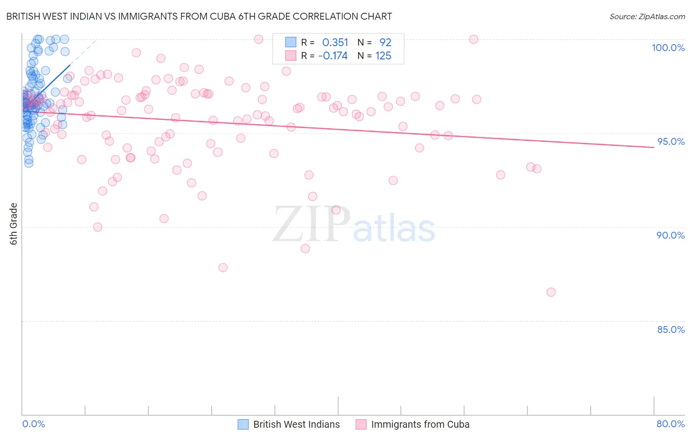 British West Indian vs Immigrants from Cuba 6th Grade