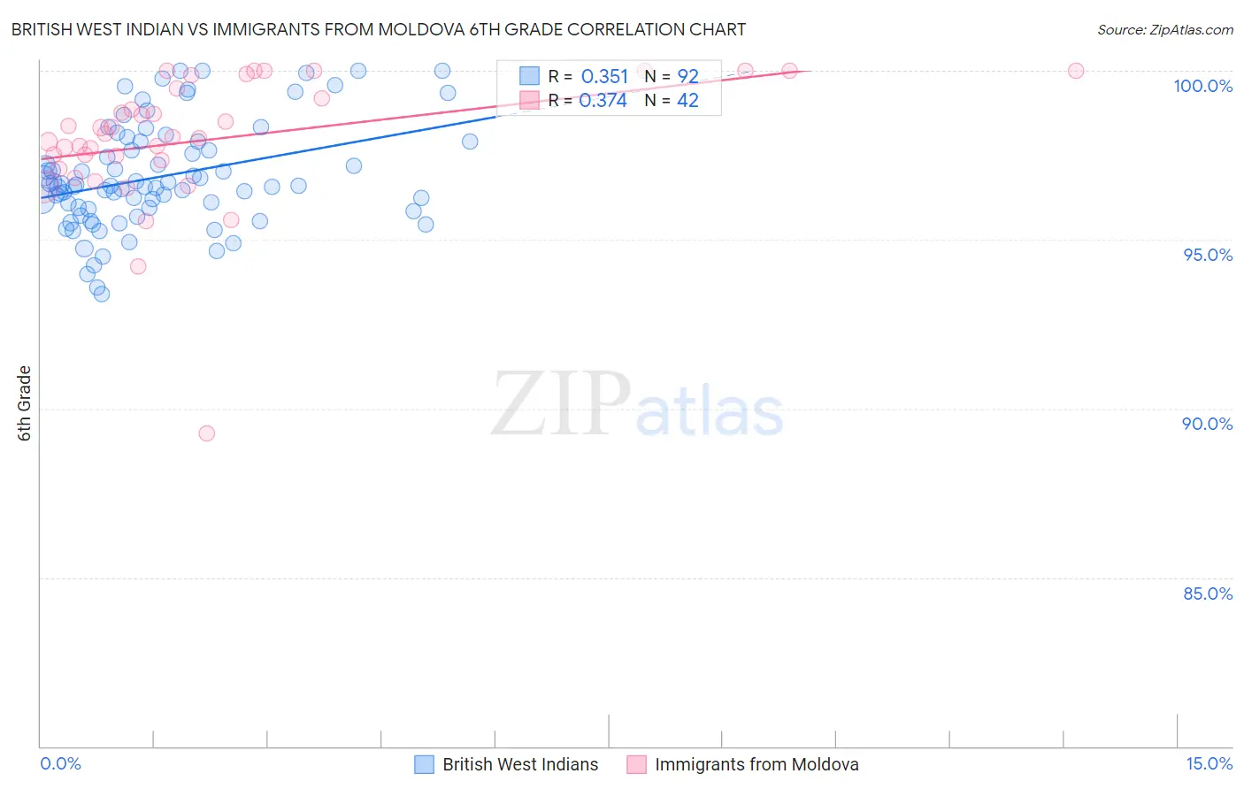 British West Indian vs Immigrants from Moldova 6th Grade