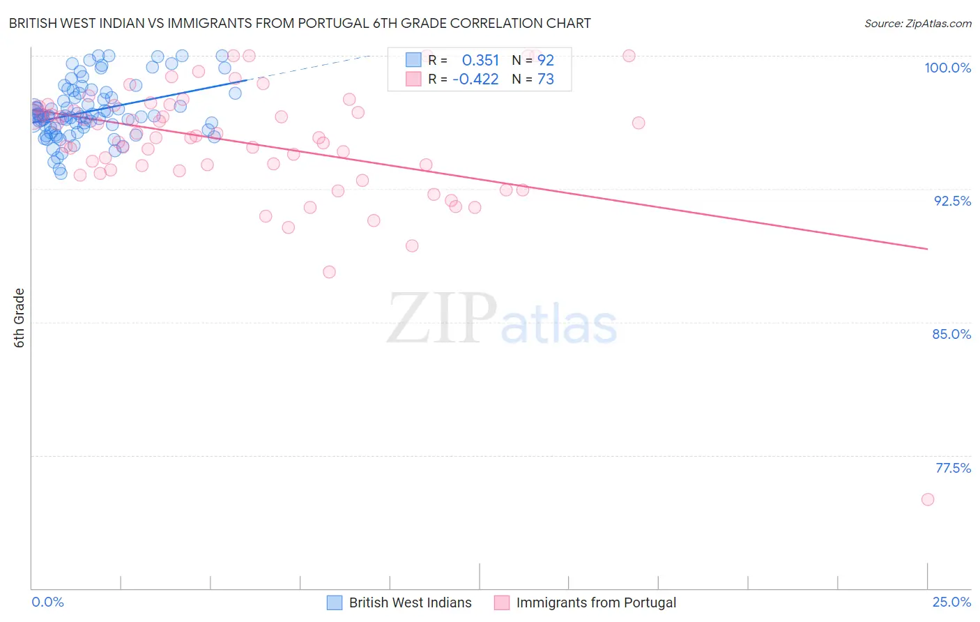 British West Indian vs Immigrants from Portugal 6th Grade