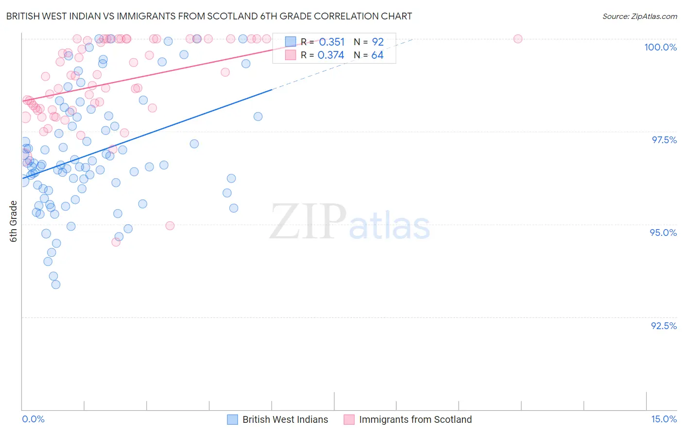 British West Indian vs Immigrants from Scotland 6th Grade