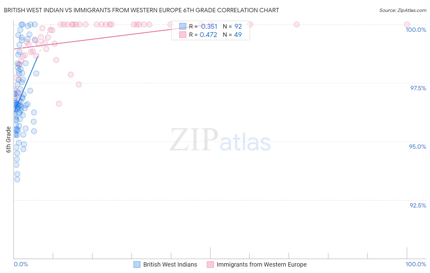 British West Indian vs Immigrants from Western Europe 6th Grade