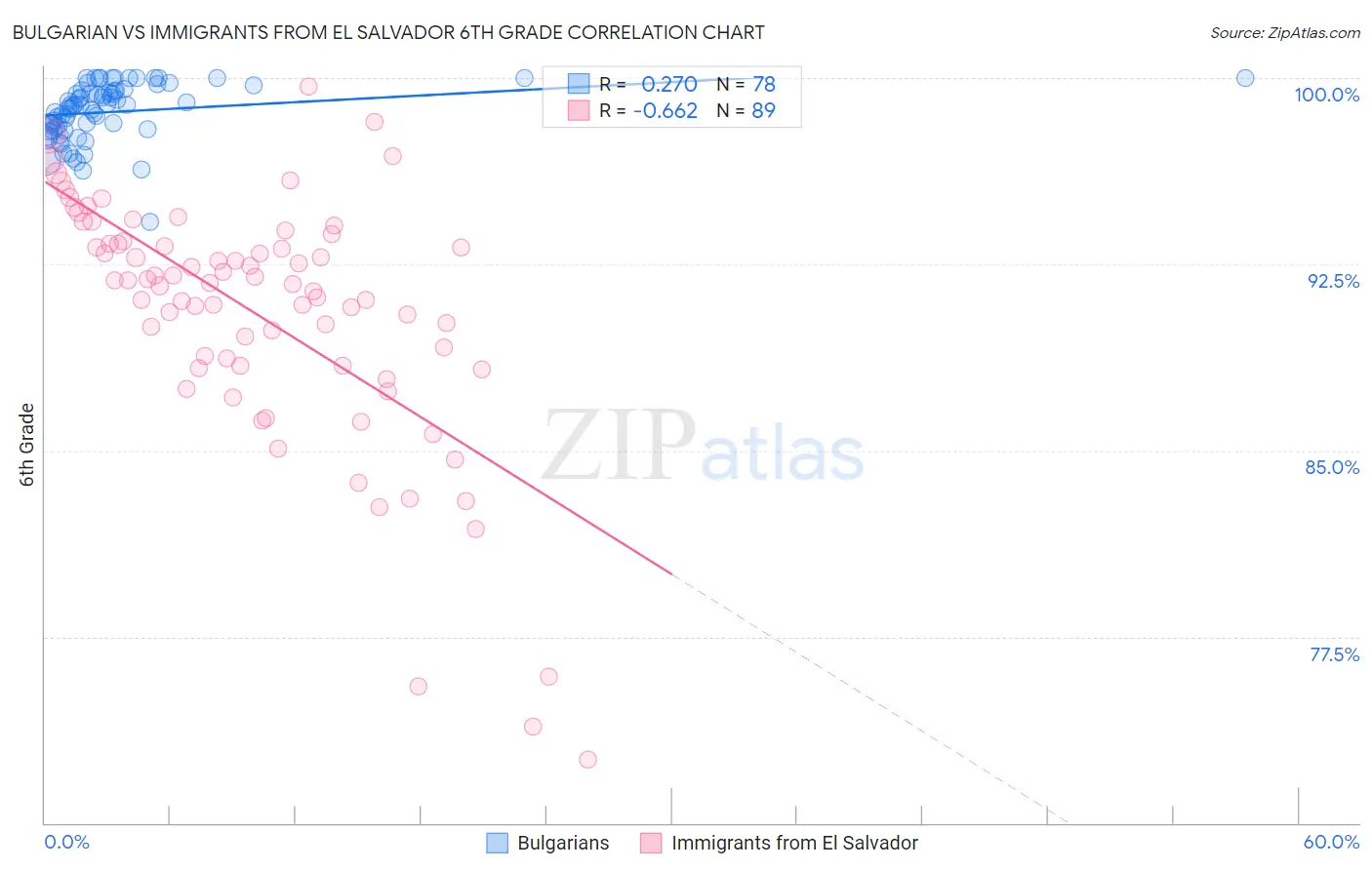 Bulgarian vs Immigrants from El Salvador 6th Grade