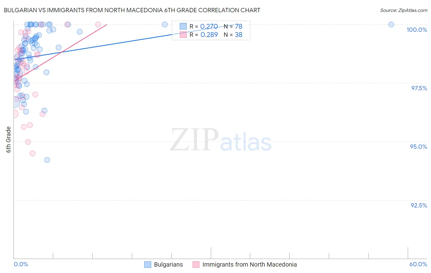 Bulgarian vs Immigrants from North Macedonia 6th Grade