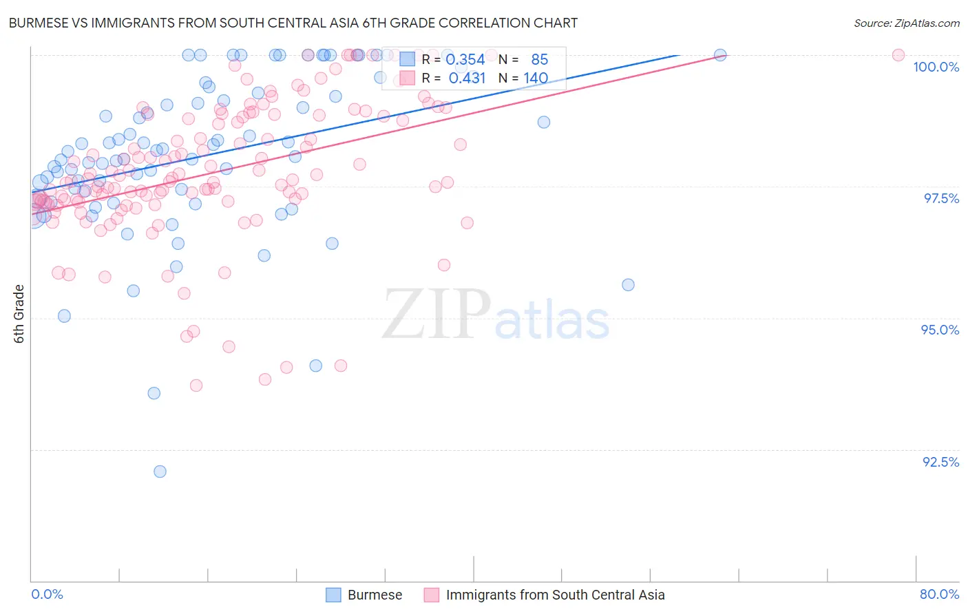 Burmese vs Immigrants from South Central Asia 6th Grade