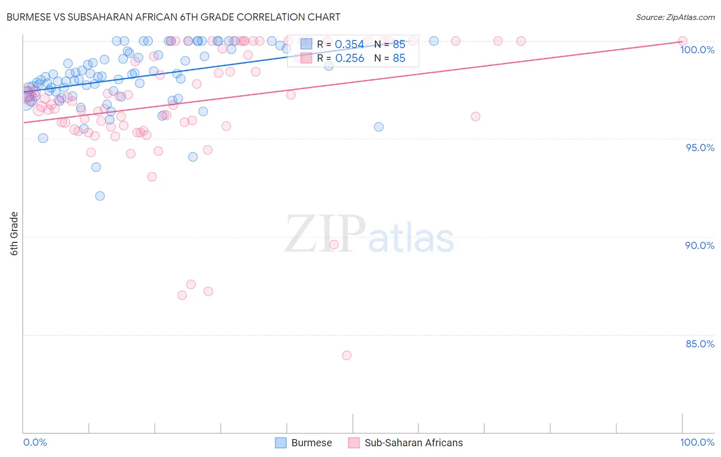 Burmese vs Subsaharan African 6th Grade