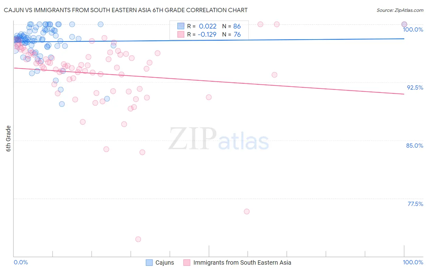 Cajun vs Immigrants from South Eastern Asia 6th Grade