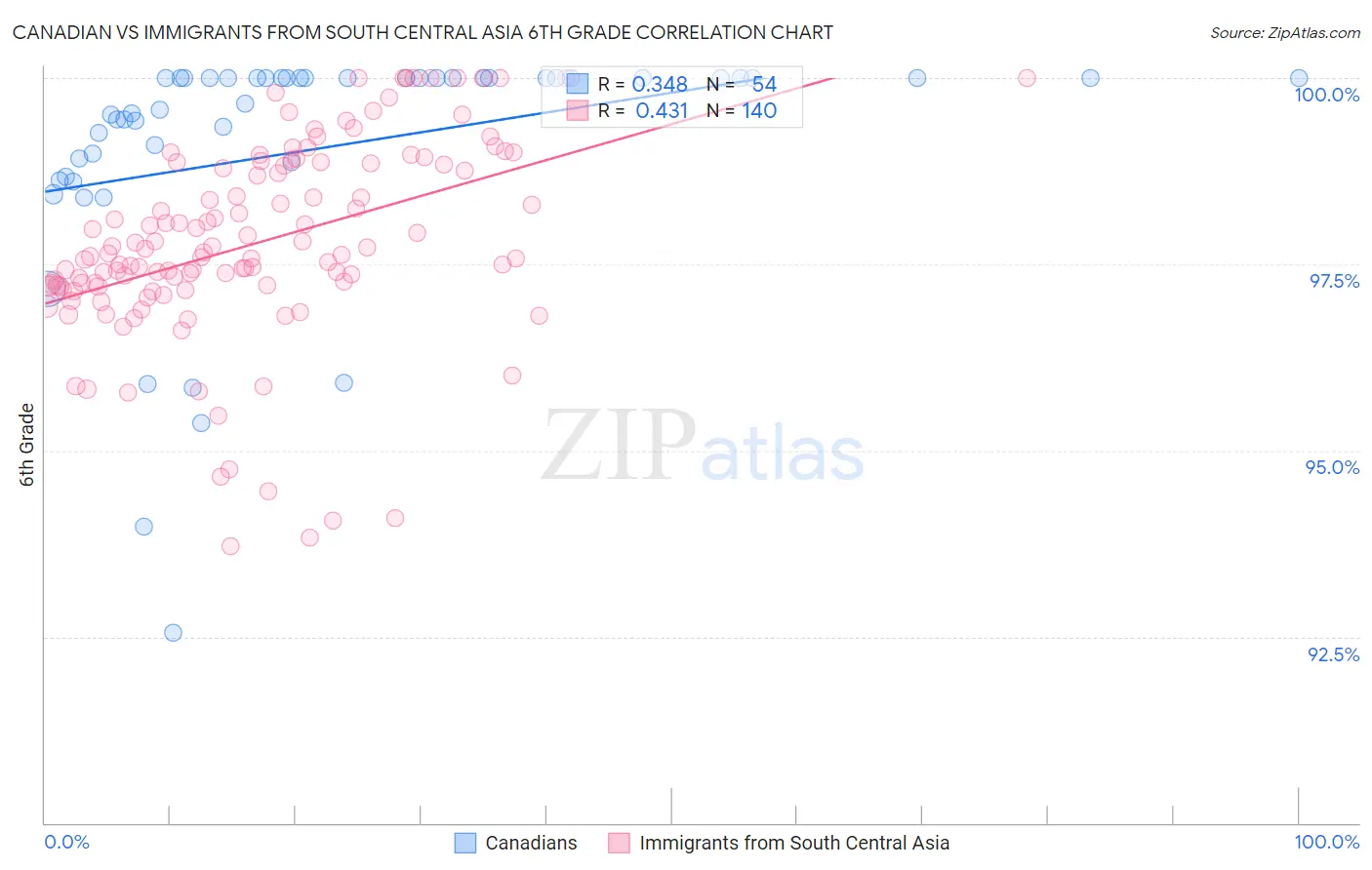 Canadian vs Immigrants from South Central Asia 6th Grade