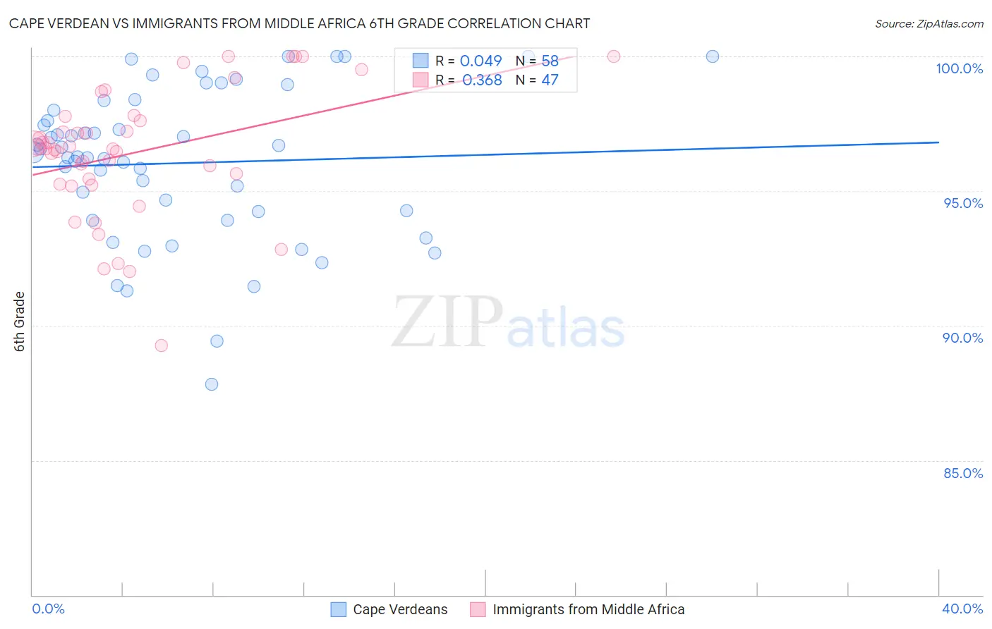 Cape Verdean vs Immigrants from Middle Africa 6th Grade