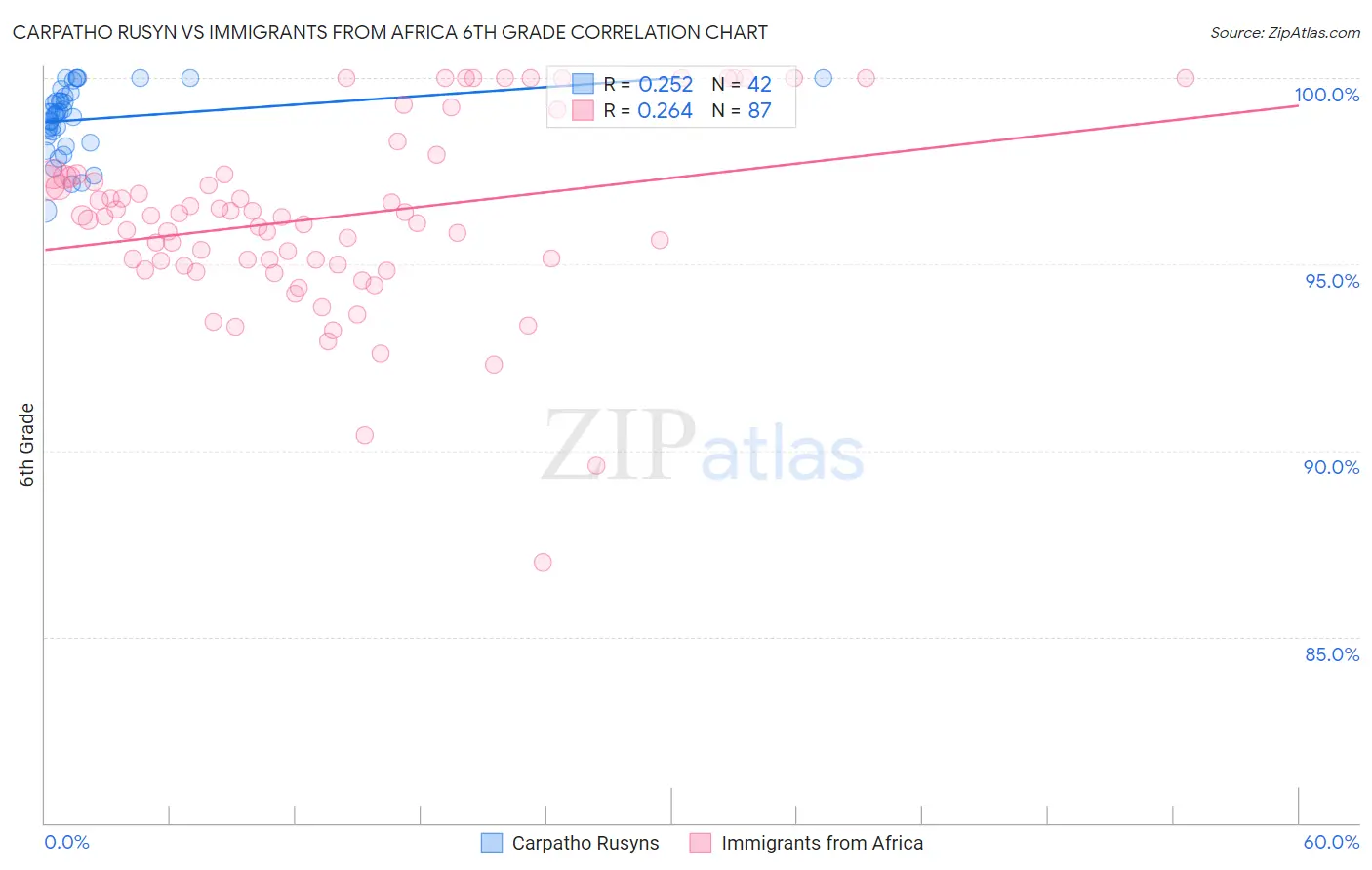 Carpatho Rusyn vs Immigrants from Africa 6th Grade