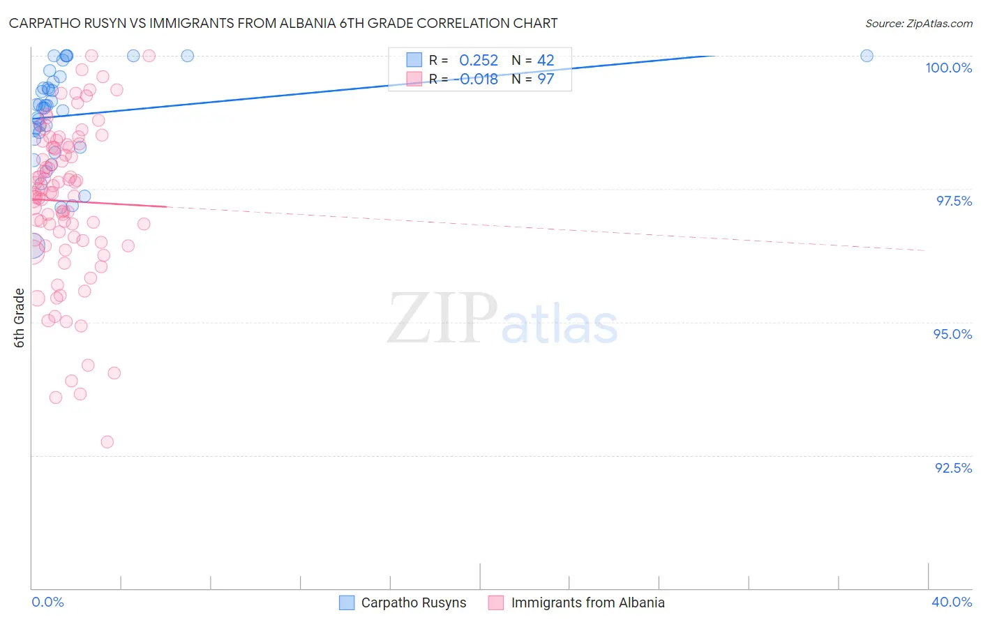 Carpatho Rusyn vs Immigrants from Albania 6th Grade