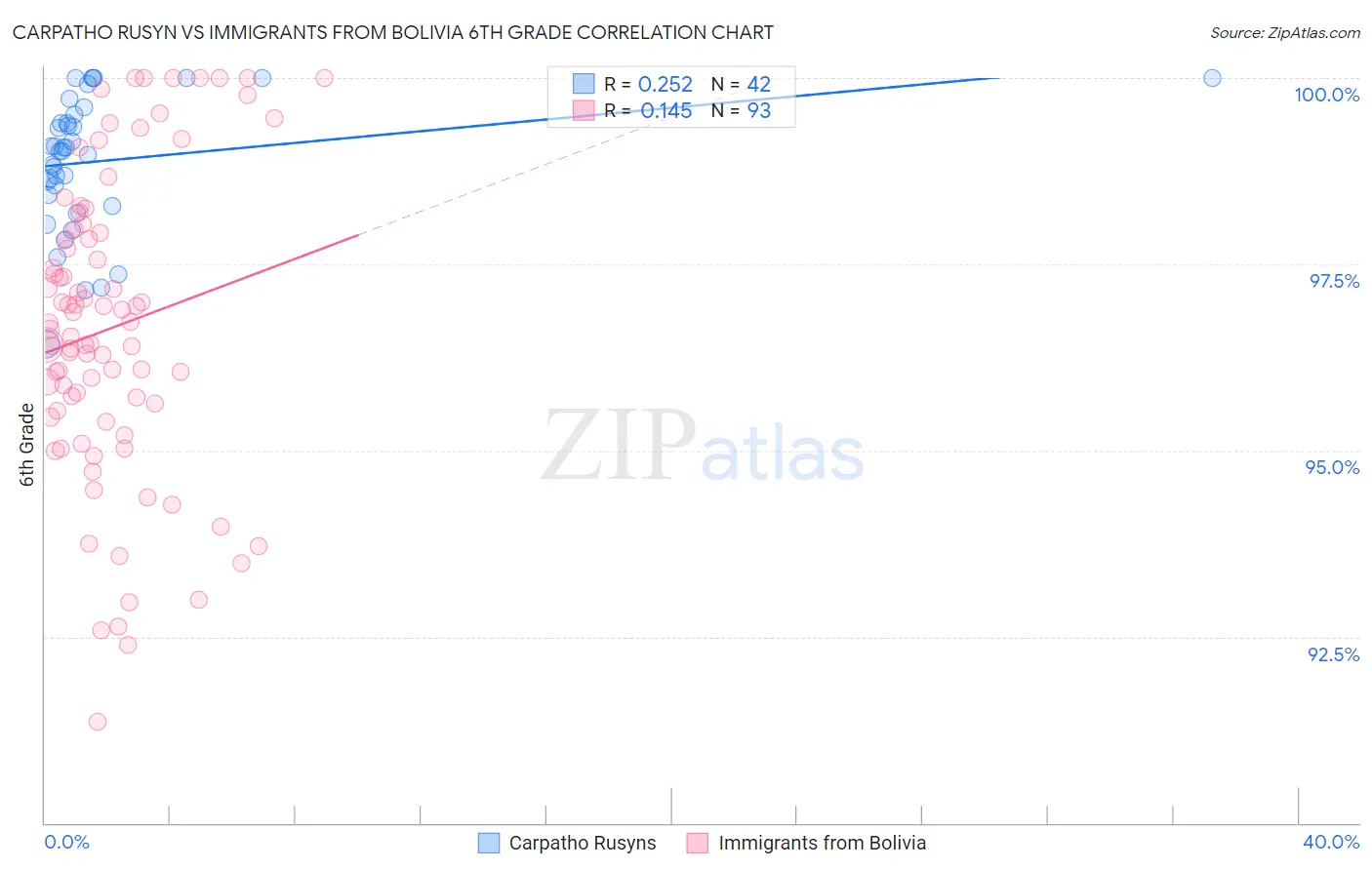 Carpatho Rusyn vs Immigrants from Bolivia 6th Grade