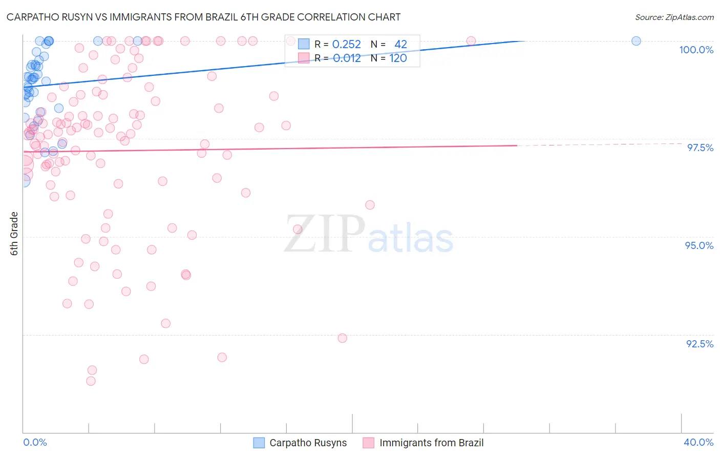 Carpatho Rusyn vs Immigrants from Brazil 6th Grade