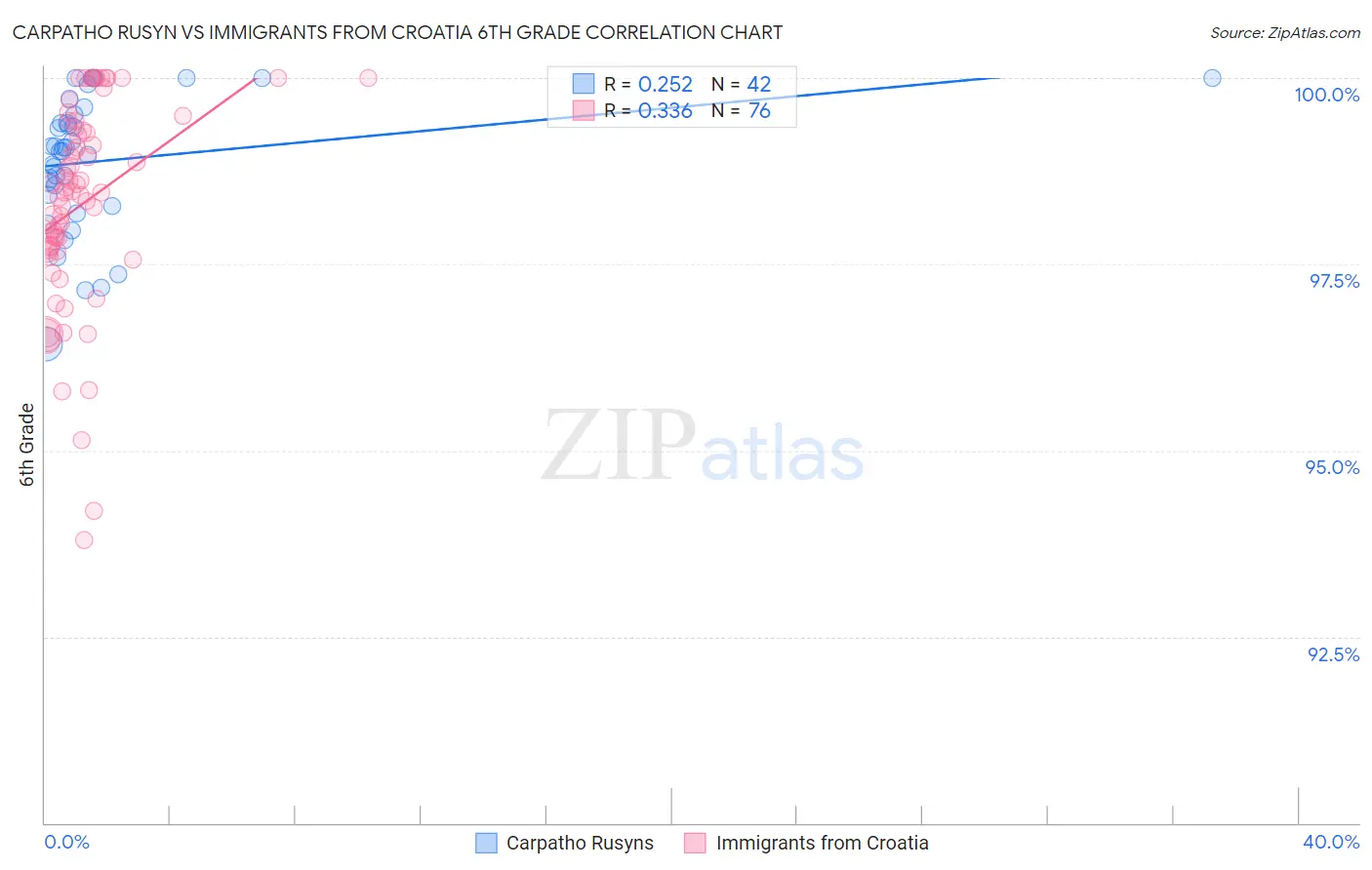 Carpatho Rusyn vs Immigrants from Croatia 6th Grade