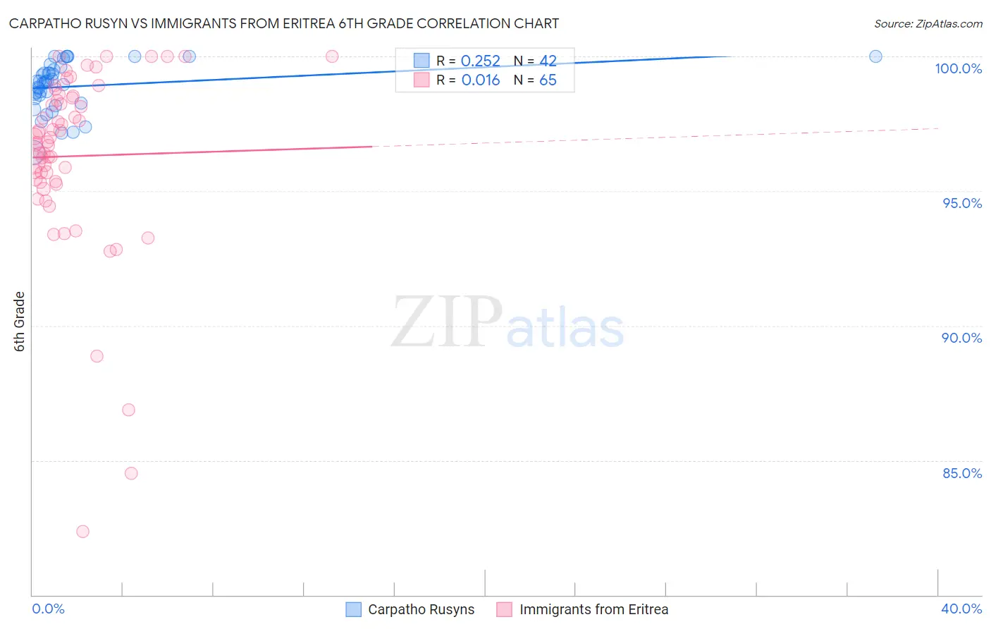 Carpatho Rusyn vs Immigrants from Eritrea 6th Grade
