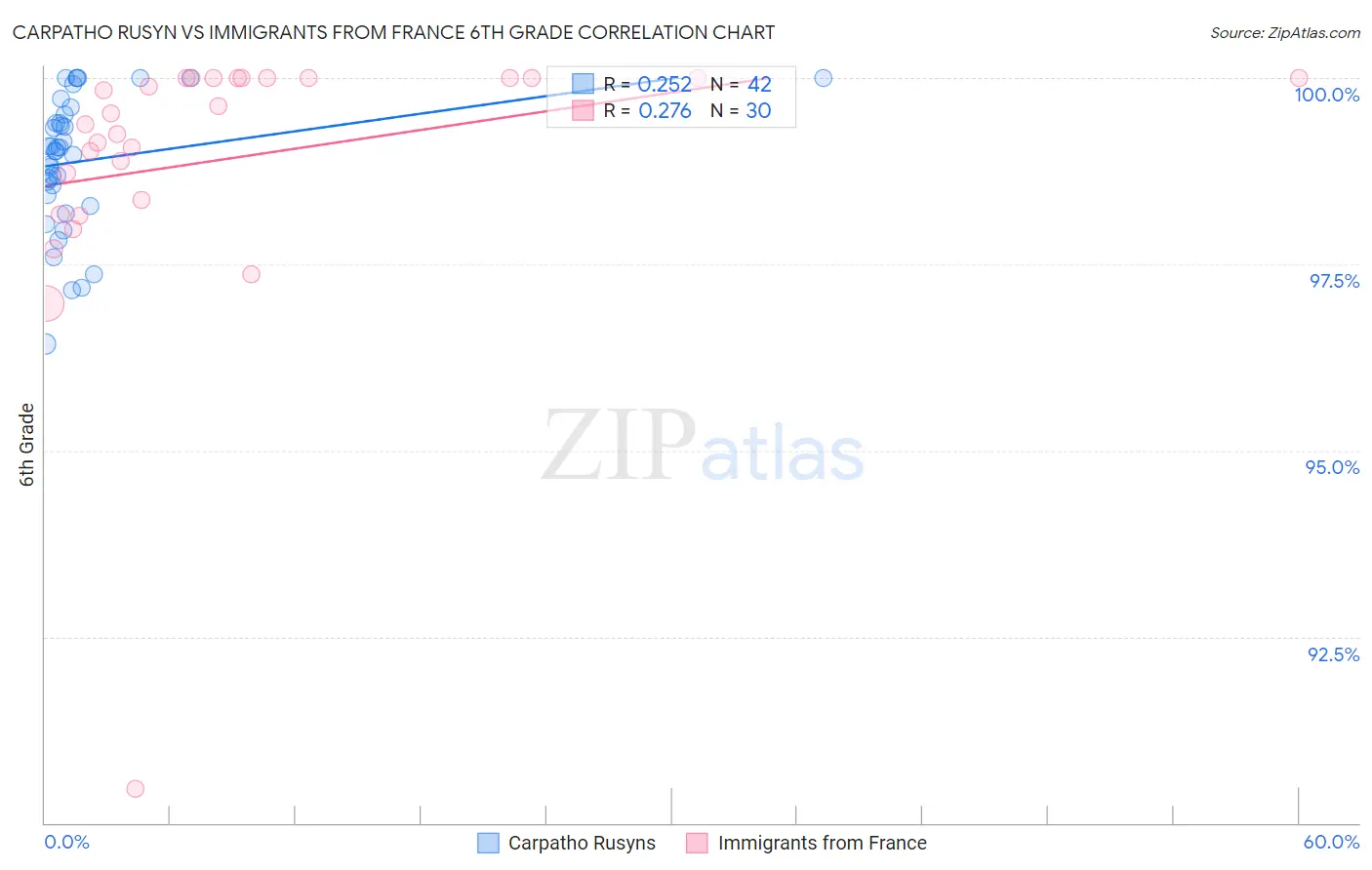 Carpatho Rusyn vs Immigrants from France 6th Grade