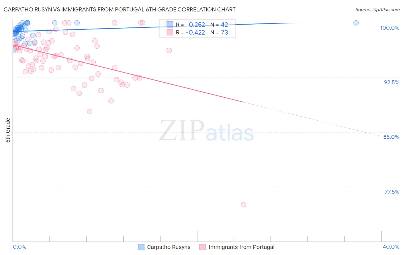 Carpatho Rusyn vs Immigrants from Portugal 6th Grade