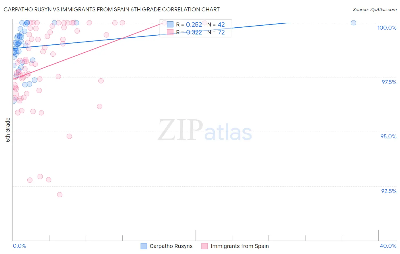 Carpatho Rusyn vs Immigrants from Spain 6th Grade