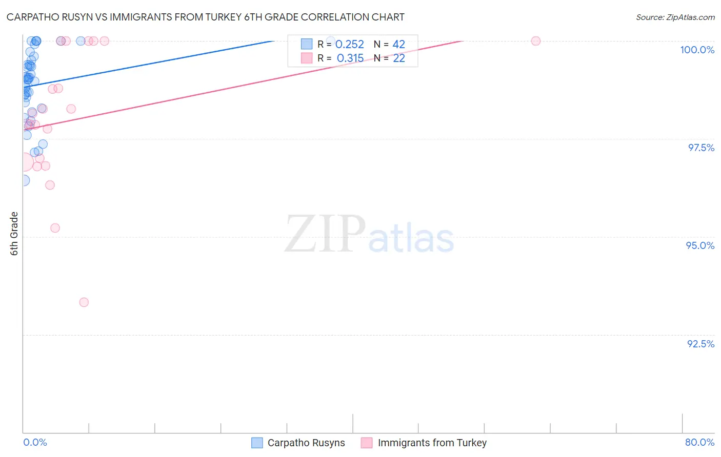 Carpatho Rusyn vs Immigrants from Turkey 6th Grade