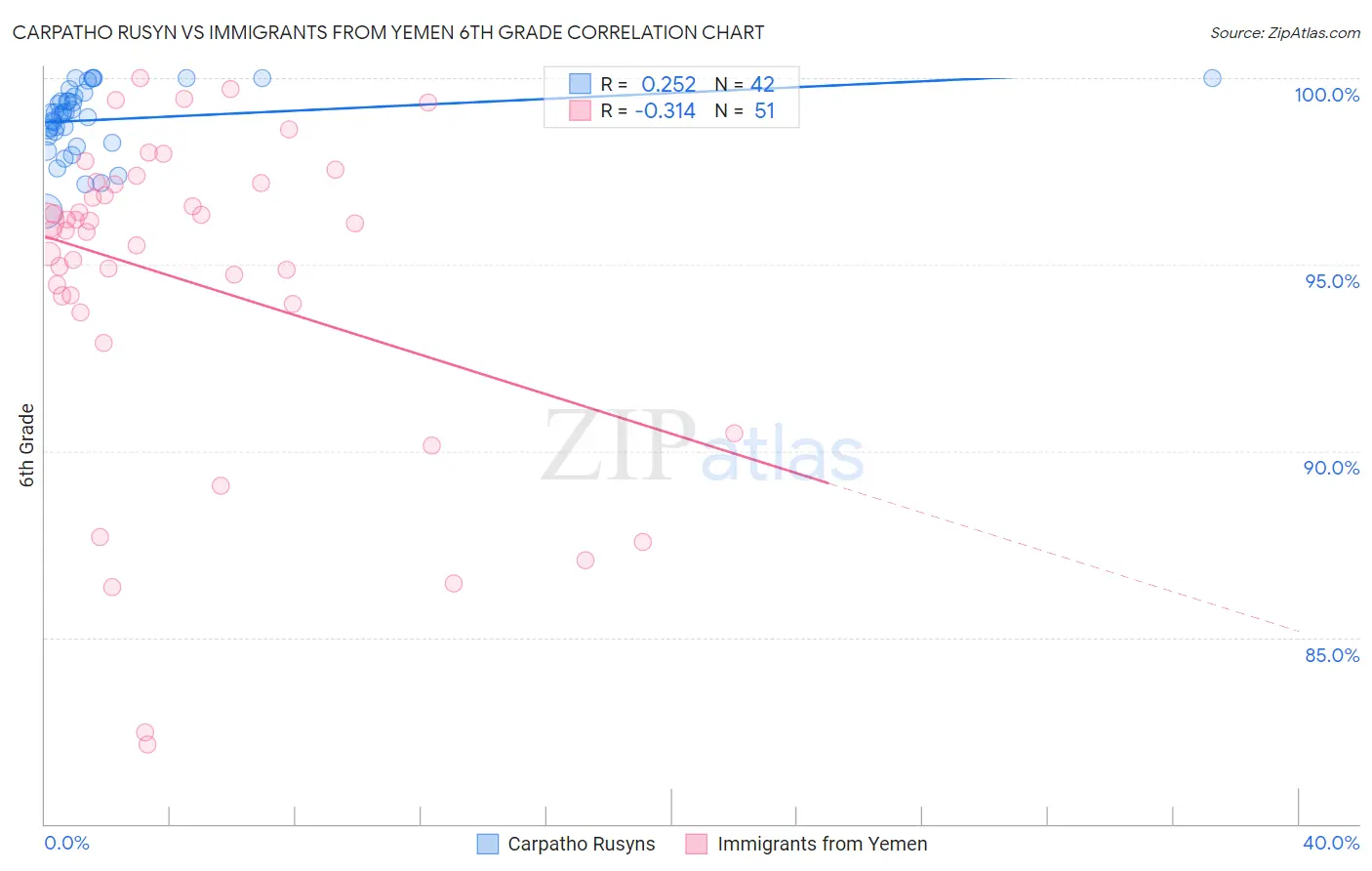 Carpatho Rusyn vs Immigrants from Yemen 6th Grade