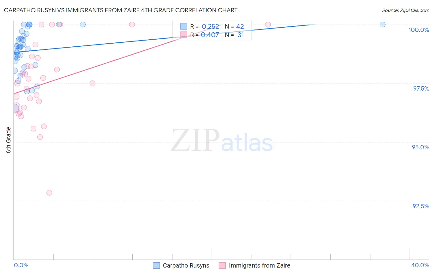 Carpatho Rusyn vs Immigrants from Zaire 6th Grade