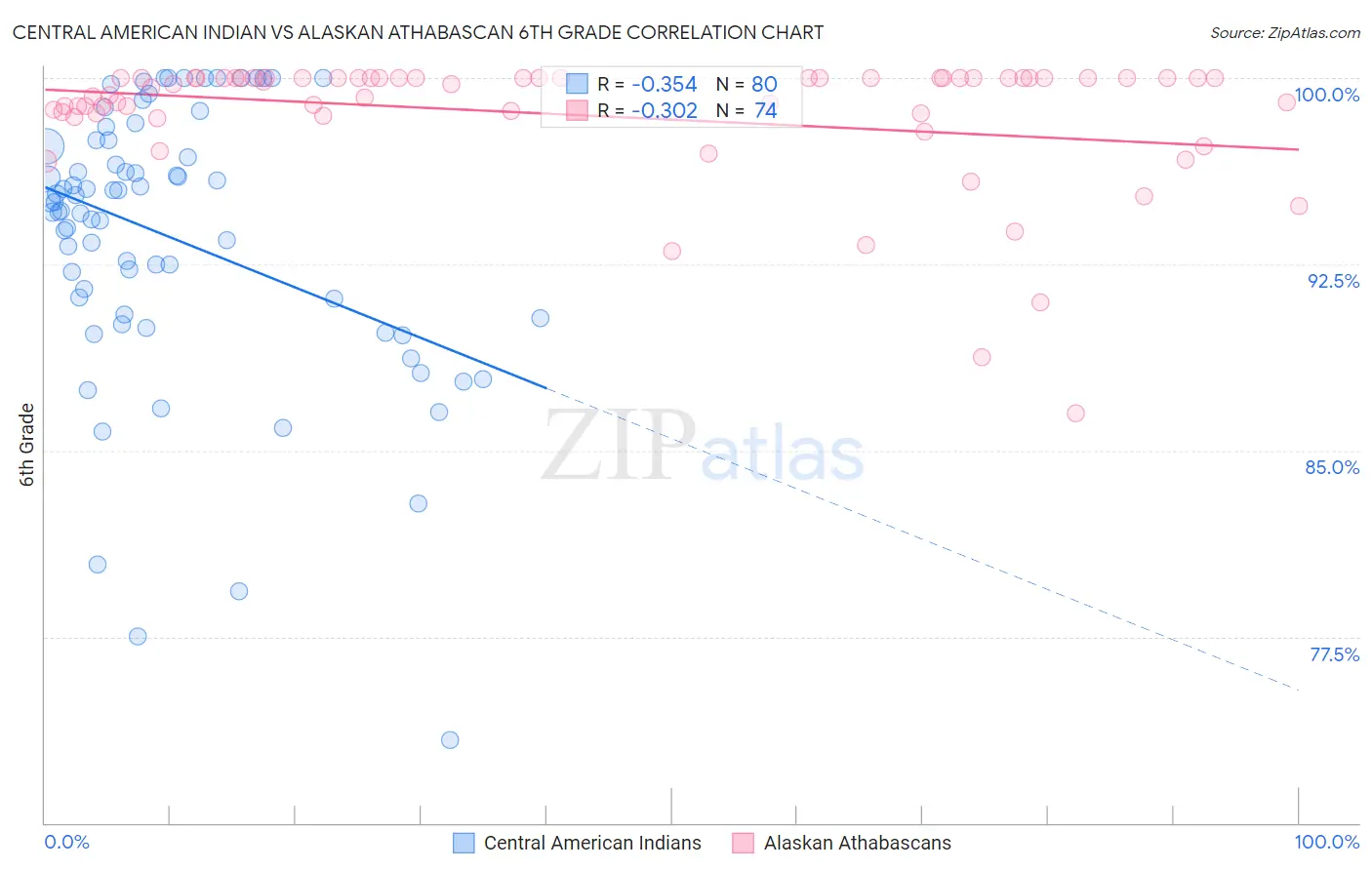 Central American Indian vs Alaskan Athabascan 6th Grade
